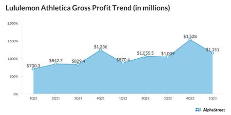 Lululemon: Fiscal Q3 Earnings Snapshot